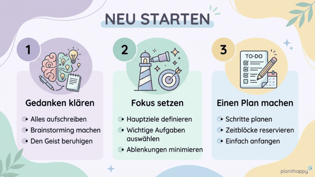 Bild mit einer dreiteiligen Übersicht: Gedanken sortieren, Ziele festlegen und Schritte planen, dargestellt in hellen Pastelltönen und einfachen Illustrationen.