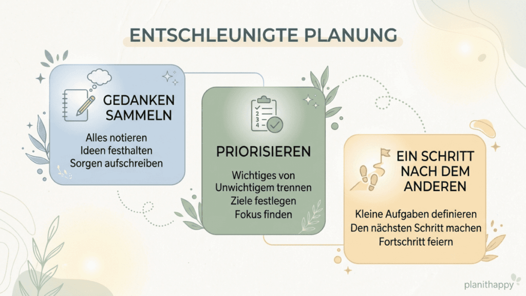Grafik mit drei farbigen Kästen, die Schritte für eine langsamere, entspannte Planung zeigen: Gedanken sammeln, Priorisieren und einen Schritt nach dem anderen gehen.