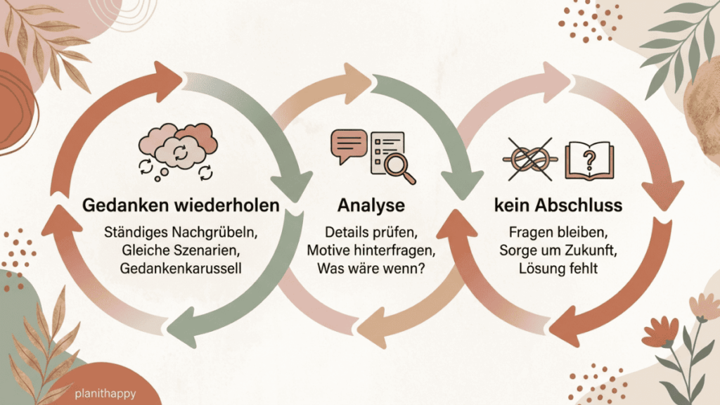 Kreisförmige Grafik mit drei verbundenen Abschnitten, die den Ablauf von Grübeln zeigen: Gedanken wiederholen, Analyse und kein Abschluss. Umgeben von sanften Pflanzenillustrationen.